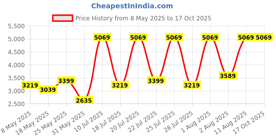 myntra.com COIRFIT White & Grey Quilted Cotton Foldable Orthopedic Single Size Mattress coirfit Price History Graph from 8 May 2025 to 17 Oct 2025