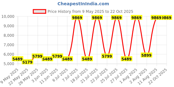 myntra.com COIRFIT White & Grey Quilted Cotton Orthopedic Double Size Mattress coirfit Price History Graph from 9 May 2025 to 22 Oct 2025