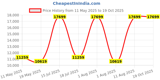 myntra.com COIRFIT White & Grey Quilted Cotton Orthopedic Double Size Mattress coirfit Price History Graph from 11 May 2025 to 18 Oct 2025