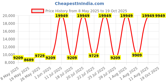 myntra.com COIRFIT White & Grey Quilted Cotton Orthopedic Double Size Mattress coirfit Price History Graph from 8 May 2025 to 18 Oct 2025