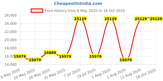 myntra.com COIRFIT White & Grey Quilted Cotton Orthopedic Double Size Mattress coirfit Price History Graph from 8 May 2025 to 18 Oct 2025