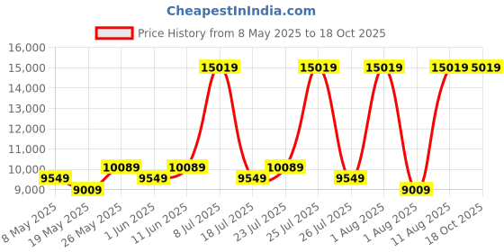 myntra.com COIRFIT White & Grey Quilted Cotton Orthopedic Double Size Mattress coirfit Price History Graph from 8 May 2025 to 18 Oct 2025