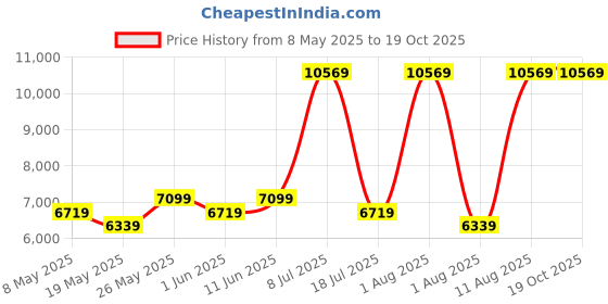 myntra.com COIRFIT White & Grey Quilted Cotton Orthopedic Double Size Mattress coirfit Price History Graph from 8 May 2025 to 17 Oct 2025