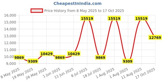 myntra.com COIRFIT White & Grey Quilted Cotton Orthopedic Double Size Mattress coirfit Price History Graph from 8 May 2025 to 17 Oct 2025