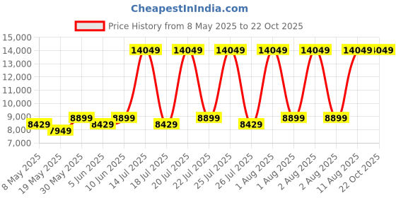 myntra.com COIRFIT White & Grey Quilted Cotton Orthopedic Double Size Mattress coirfit Price History Graph from 8 May 2025 to 22 Oct 2025