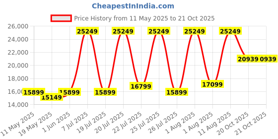 myntra.com COIRFIT White & Grey Quilted Cotton Orthopedic Double Size Mattress coirfit Price History Graph from 11 May 2025 to 20 Oct 2025