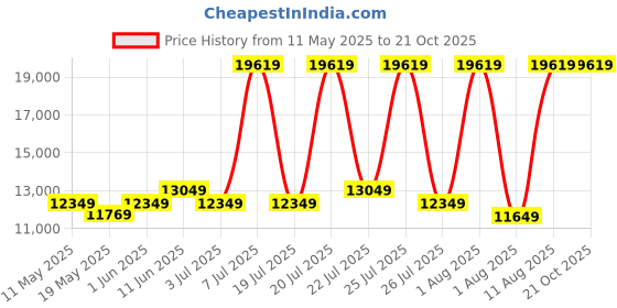 myntra.com COIRFIT White & Grey Quilted Cotton Orthopedic Double Size Mattress coirfit Price History Graph from 11 May 2025 to 20 Oct 2025