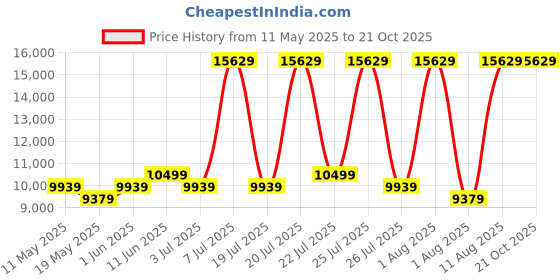myntra.com COIRFIT White & Grey Quilted Cotton Orthopedic Double Size Mattress coirfit Price History Graph from 11 May 2025 to 20 Oct 2025