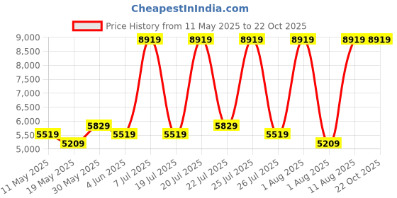 myntra.com COIRFIT White & Grey Quilted Cotton Orthopedic Double Size Mattress coirfit Price History Graph from 11 May 2025 to 22 Oct 2025