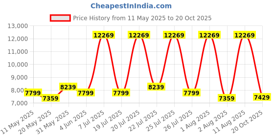 myntra.com COIRFIT White & Grey Quilted Cotton Orthopedic Double Size Mattress coirfit Price History Graph from 11 May 2025 to 20 Oct 2025