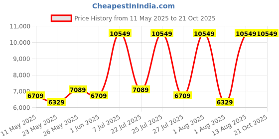 myntra.com COIRFIT White & Grey Quilted Cotton Orthopedic Double Size Mattress coirfit Price History Graph from 11 May 2025 to 21 Oct 2025