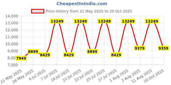 myntra.com COIRFIT White & Grey Quilted Cotton Orthopedic Double Size Mattress coirfit Price History Graph from 21 May 2025 to 20 Oct 2025