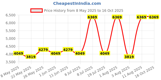 myntra.com COIRFIT White & Grey Quilted Cotton Orthopedic Fold Double Size Mattress coirfit Price History Graph from 8 May 2025 to 16 Oct 2025