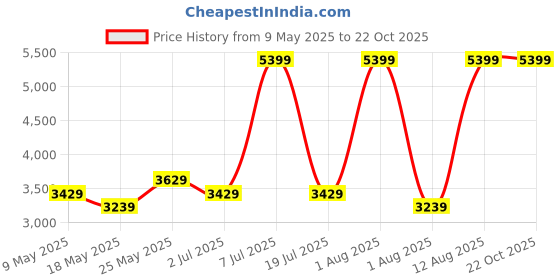 myntra.com COIRFIT White & Grey Quilted Cotton Orthopedic Foldable Single Size Mattress coirfit Price History Graph from 9 May 2025 to 22 Oct 2025