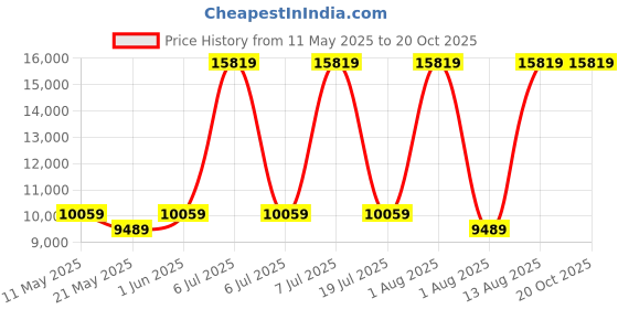 myntra.com COIRFIT White & Grey Quilted Cotton Orthopedic King Size Mattress coirfit Price History Graph from 11 May 2025 to 20 Oct 2025