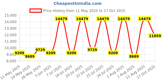myntra.com COIRFIT White & Grey Quilted Cotton Orthopedic King Size Mattress coirfit Price History Graph from 11 May 2025 to 17 Oct 2025