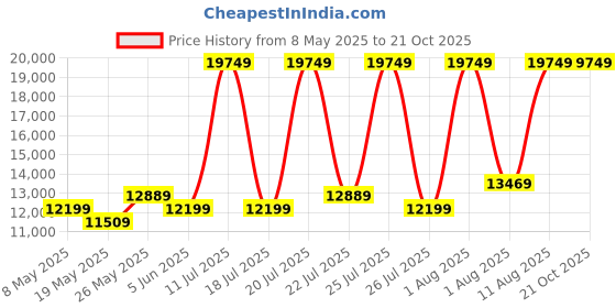 myntra.com COIRFIT White & Grey Quilted Cotton Orthopedic King Size Mattress coirfit Price History Graph from 8 May 2025 to 21 Oct 2025