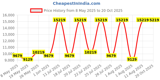 myntra.com COIRFIT White & Grey Quilted Cotton Orthopedic King Size Mattress coirfit Price History Graph from 8 May 2025 to 19 Oct 2025