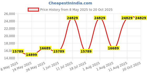 myntra.com COIRFIT White & Grey Quilted Cotton Orthopedic King Size Mattress coirfit Price History Graph from 8 May 2025 to 19 Oct 2025