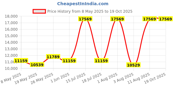 myntra.com COIRFIT White & Grey Quilted Cotton Orthopedic King Size Mattress coirfit Price History Graph from 8 May 2025 to 19 Oct 2025