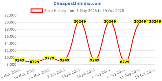 myntra.com COIRFIT White & Grey Quilted Cotton Orthopedic King Size Mattress coirfit Price History Graph from 8 May 2025 to 18 Oct 2025