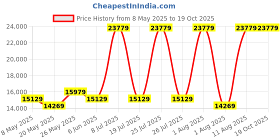 myntra.com COIRFIT White & Grey Quilted Cotton Orthopedic King Size Mattress coirfit Price History Graph from 8 May 2025 to 19 Oct 2025