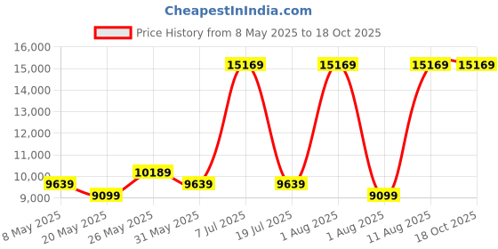 myntra.com COIRFIT White & Grey Quilted Cotton Orthopedic King Size Mattress coirfit Price History Graph from 8 May 2025 to 18 Oct 2025