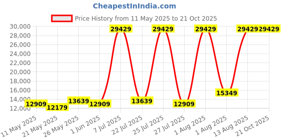 myntra.com COIRFIT White & Grey Quilted Cotton Orthopedic King Size Mattress coirfit Price History Graph from 11 May 2025 to 21 Oct 2025