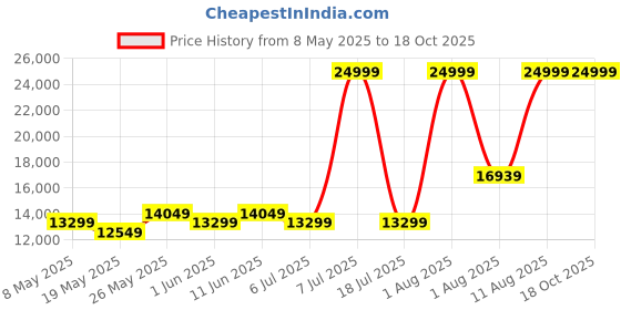 myntra.com COIRFIT White & Grey Quilted Cotton Orthopedic King Size Mattress coirfit Price History Graph from 8 May 2025 to 18 Oct 2025