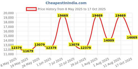 myntra.com COIRFIT White & Grey Quilted Cotton Orthopedic King Size Mattress coirfit Price History Graph from 8 May 2025 to 17 Oct 2025