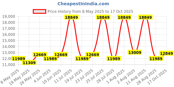 myntra.com COIRFIT White & Grey Quilted Cotton Orthopedic King Size Mattress coirfit Price History Graph from 8 May 2025 to 17 Oct 2025