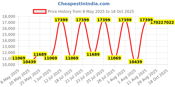 myntra.com COIRFIT White & Grey Quilted Cotton Orthopedic King Size Mattress coirfit Price History Graph from 8 May 2025 to 18 Oct 2025