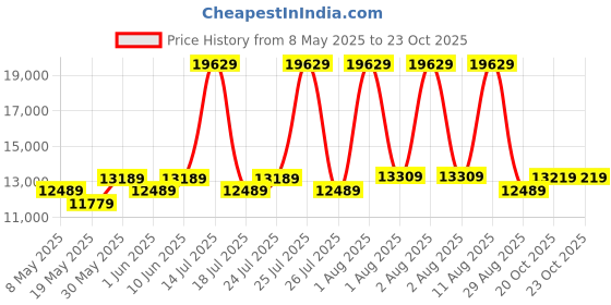 myntra.com COIRFIT White & Grey Quilted Cotton Orthopedic King Size Mattress coirfit Price History Graph from 8 May 2025 to 22 Oct 2025