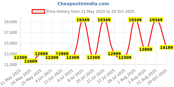 myntra.com COIRFIT White & Grey Quilted Cotton Orthopedic King Size Mattress coirfit Price History Graph from 11 May 2025 to 20 Oct 2025