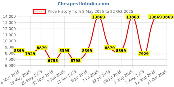 myntra.com COIRFIT White & Grey Quilted Cotton Orthopedic King Size Mattress coirfit Price History Graph from 8 May 2025 to 22 Oct 2025