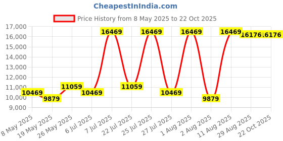 myntra.com COIRFIT White & Grey Quilted Cotton Orthopedic King Size Mattress coirfit Price History Graph from 8 May 2025 to 22 Oct 2025
