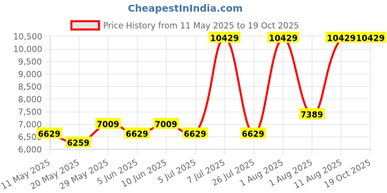 myntra.com COIRFIT White & Grey Quilted Cotton Orthopedic King Size Mattress coirfit Price History Graph from 11 May 2025 to 19 Oct 2025