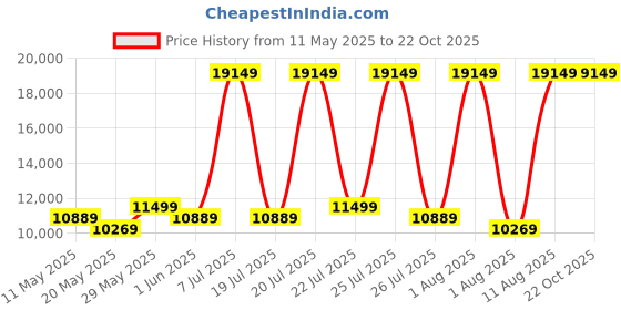 myntra.com COIRFIT White & Grey Quilted Cotton Orthopedic King Size Mattress coirfit Price History Graph from 11 May 2025 to 21 Oct 2025