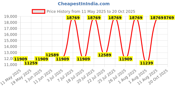 myntra.com COIRFIT White & Grey Quilted Cotton Orthopedic King Size Mattress coirfit Price History Graph from 11 May 2025 to 20 Oct 2025