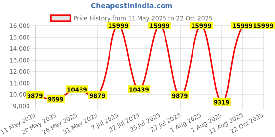 myntra.com COIRFIT White & Grey Quilted Cotton Orthopedic King Size Mattress coirfit Price History Graph from 11 May 2025 to 22 Oct 2025
