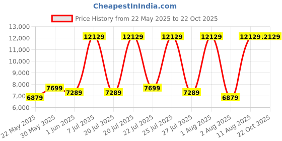 myntra.com COIRFIT White & Grey Quilted Cotton Orthopedic King Size Mattress coirfit Price History Graph from 22 May 2025 to 22 Oct 2025