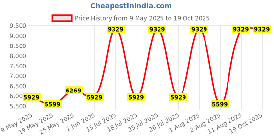 myntra.com COIRFIT White & Grey Quilted Cotton Orthopedic Mattress coirfit Price History Graph from 9 May 2025 to 17 Oct 2025