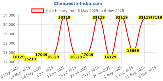 myntra.com COIRFIT White & Grey Quilted Cotton Orthopedic Mattress coirfit Price History Graph from 8 May 2025 to 6 Nov 2025