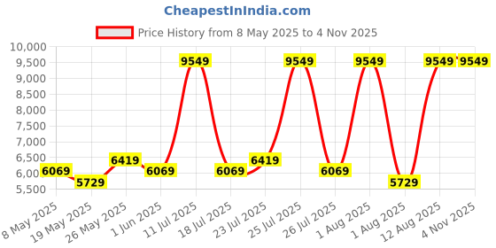 myntra.com COIRFIT White & Grey Quilted Cotton Orthopedic Mattress coirfit Price History Graph from 8 May 2025 to 2 Nov 2025
