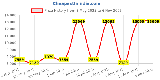 myntra.com COIRFIT White & Grey Quilted Cotton Orthopedic Mattress coirfit Price History Graph from 8 May 2025 to 6 Nov 2025
