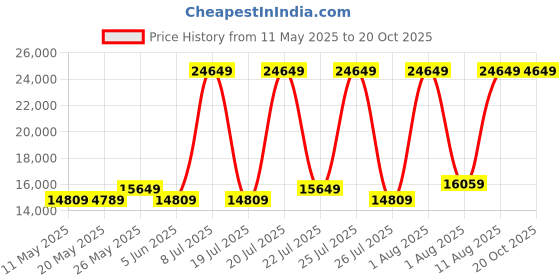 myntra.com COIRFIT White & Grey Quilted Cotton Orthopedic Mattress coirfit Price History Graph from 11 May 2025 to 20 Oct 2025