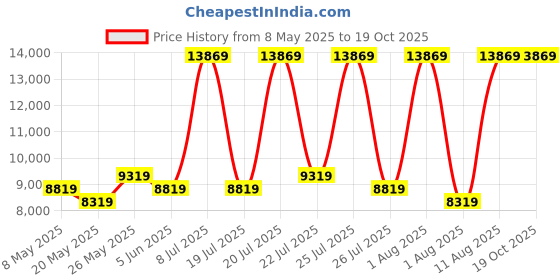 myntra.com COIRFIT White & Grey Quilted Cotton Orthopedic Mattress coirfit Price History Graph from 8 May 2025 to 19 Oct 2025