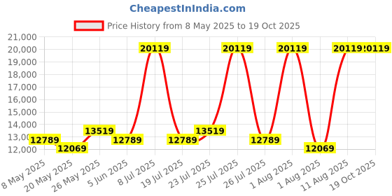 myntra.com COIRFIT White & Grey Quilted Cotton Orthopedic Mattress coirfit Price History Graph from 8 May 2025 to 19 Oct 2025