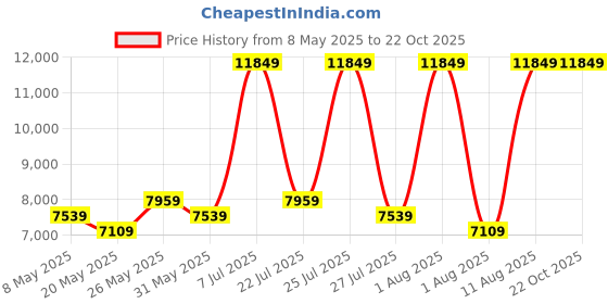 myntra.com COIRFIT White & Grey Quilted Cotton Orthopedic Mattress coirfit Price History Graph from 8 May 2025 to 22 Oct 2025