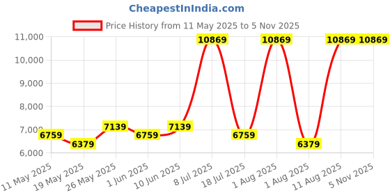 myntra.com COIRFIT White & Grey Quilted Cotton Orthopedic Mattress coirfit Price History Graph from 11 May 2025 to 4 Nov 2025